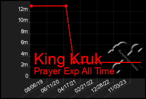 Total Graph of King Kruk