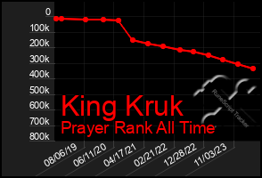 Total Graph of King Kruk