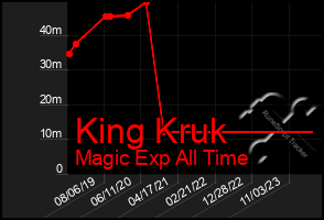 Total Graph of King Kruk