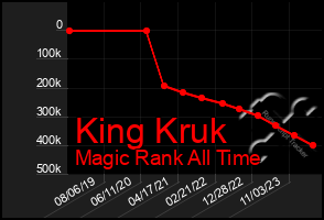 Total Graph of King Kruk