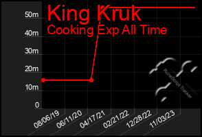 Total Graph of King Kruk