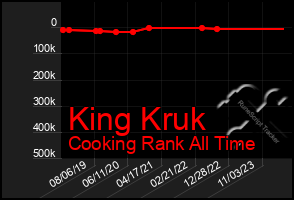 Total Graph of King Kruk