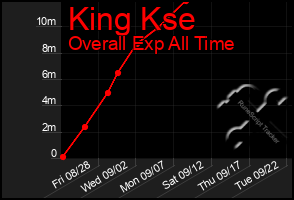 Total Graph of King Kse