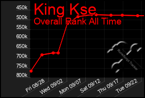 Total Graph of King Kse