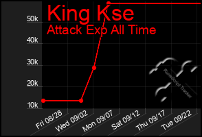 Total Graph of King Kse