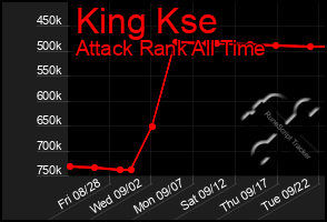 Total Graph of King Kse