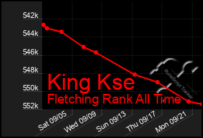 Total Graph of King Kse