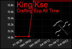 Total Graph of King Kse