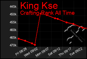 Total Graph of King Kse