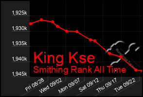 Total Graph of King Kse