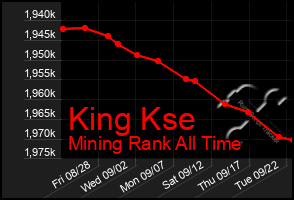 Total Graph of King Kse