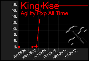 Total Graph of King Kse