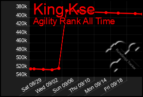 Total Graph of King Kse