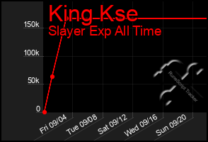 Total Graph of King Kse