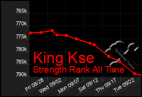 Total Graph of King Kse