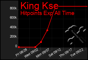 Total Graph of King Kse