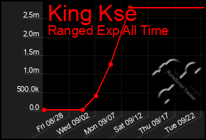 Total Graph of King Kse