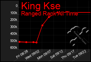 Total Graph of King Kse