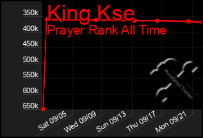 Total Graph of King Kse