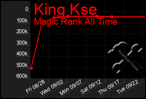 Total Graph of King Kse