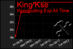 Total Graph of King Kse