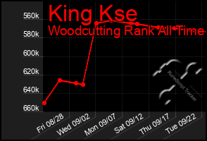 Total Graph of King Kse