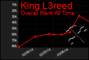 Total Graph of King L3reed