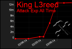 Total Graph of King L3reed