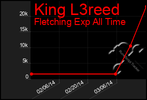 Total Graph of King L3reed