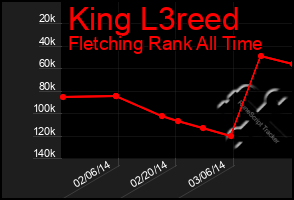 Total Graph of King L3reed