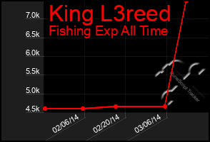 Total Graph of King L3reed