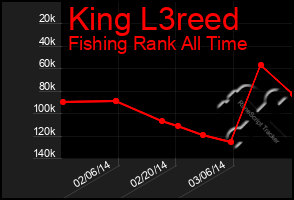 Total Graph of King L3reed