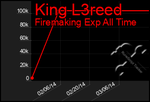 Total Graph of King L3reed