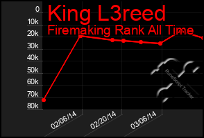 Total Graph of King L3reed