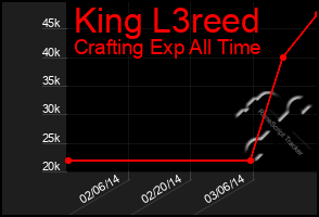 Total Graph of King L3reed