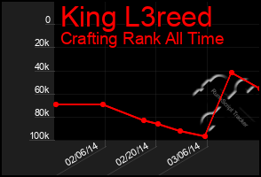 Total Graph of King L3reed