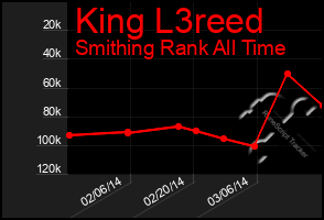 Total Graph of King L3reed