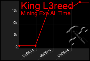 Total Graph of King L3reed