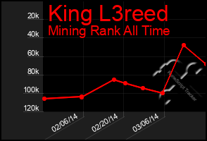 Total Graph of King L3reed