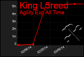 Total Graph of King L3reed