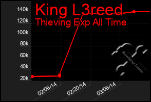 Total Graph of King L3reed