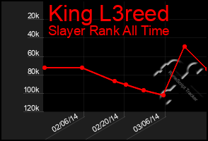 Total Graph of King L3reed