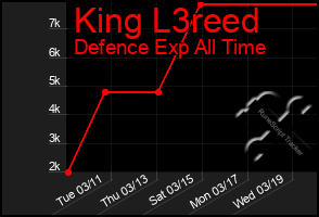 Total Graph of King L3reed