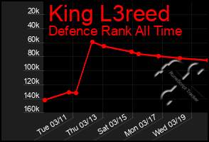 Total Graph of King L3reed