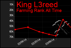 Total Graph of King L3reed