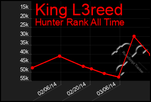 Total Graph of King L3reed