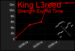 Total Graph of King L3reed