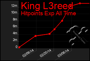 Total Graph of King L3reed