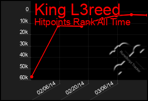 Total Graph of King L3reed