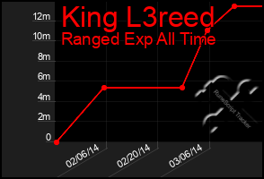 Total Graph of King L3reed